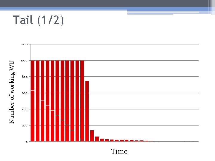 Tail (1/2) Number of working WU 1200 1000 800 600 400 200 0 Time