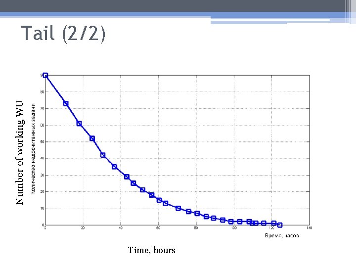 Number of working WU Tail (2/2) Time, hours 26 