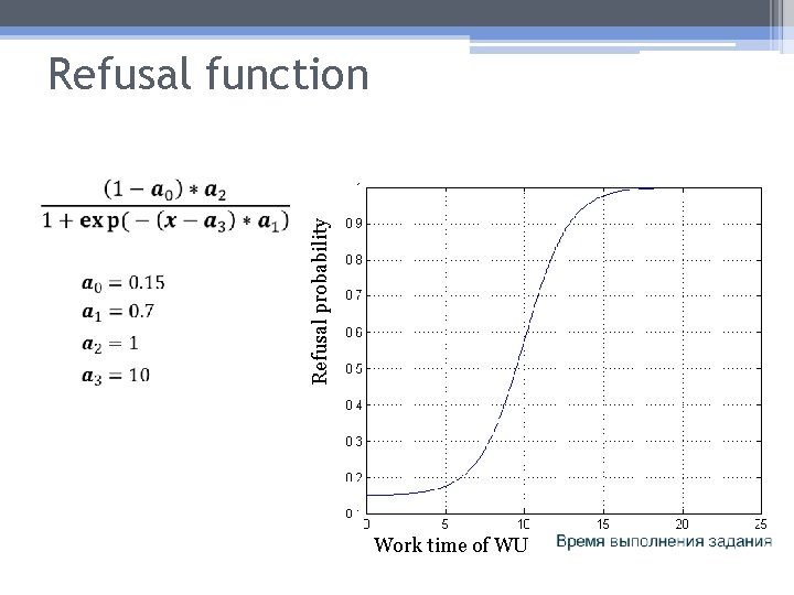 Refusal function Refusal probability Work time of WU 28 