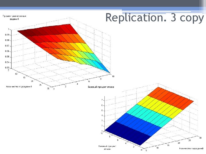 Replication. 3 copy 30 