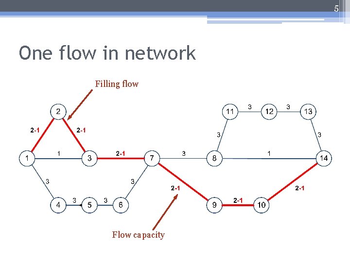 5 One flow in network Filling flow Flow capacity 