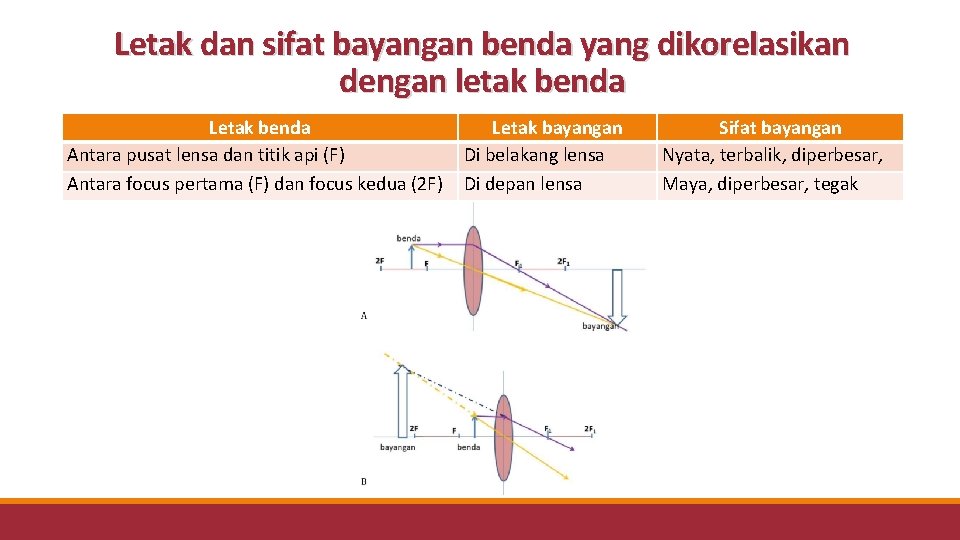 Letak dan sifat bayangan benda yang dikorelasikan dengan letak benda Letak benda Antara pusat