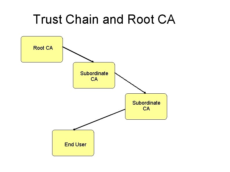 Trust Chain and Root CA Subordinate CA End User 