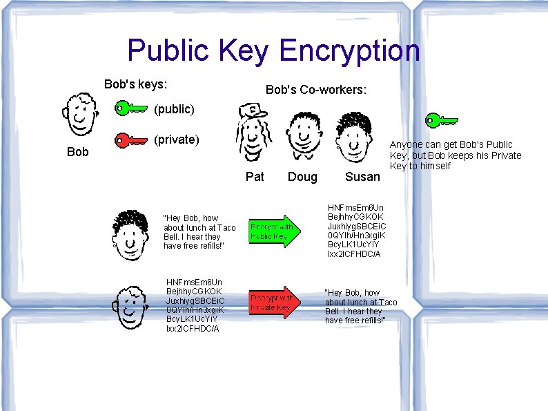 Public Key Encryption Bob's keys: Bob's Co-workers: (public) Bob (private) Pat "Hey Bob, how