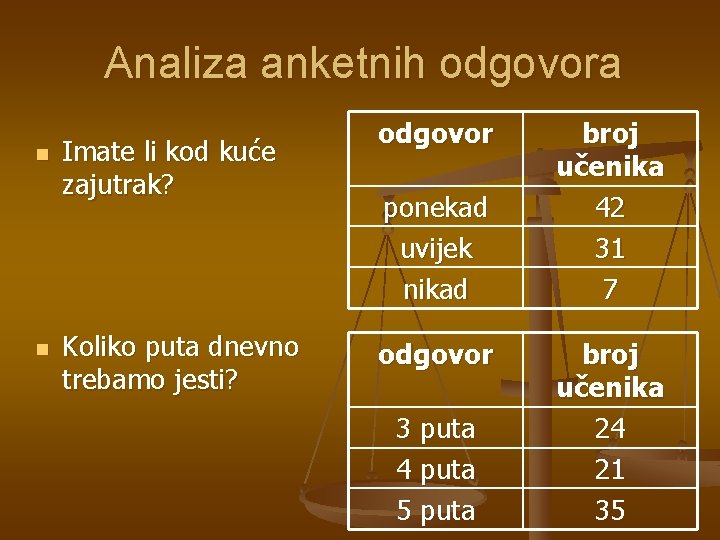 Analiza anketnih odgovora n n Imate li kod kuće zajutrak? Koliko puta dnevno trebamo