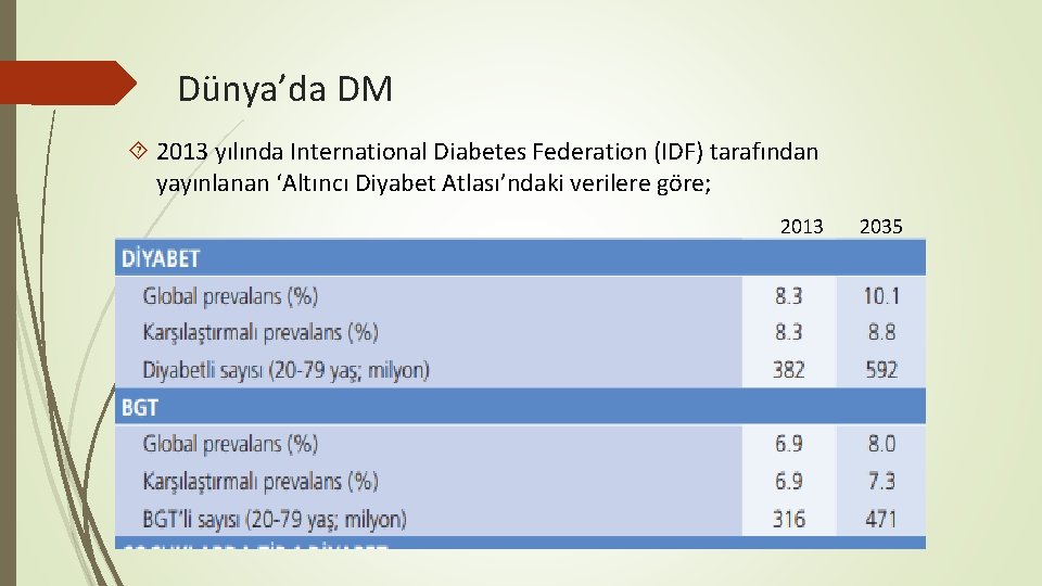 Dünya’da DM 2013 yılında International Diabetes Federation (IDF) tarafından yayınlanan ‘Altıncı Diyabet Atlası’ndaki verilere