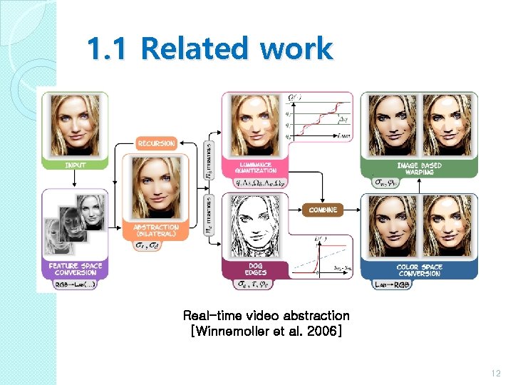 1. 1 Related work Real-time video abstraction [Winnemoller et al. 2006] 12 