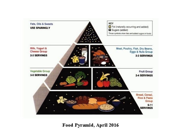 Food Pyramid, April 2016 