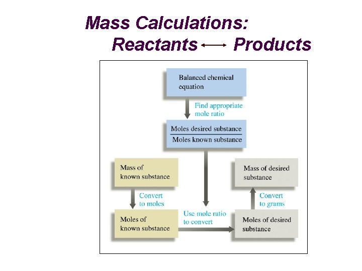 Mass Calculations: Reactants Products 