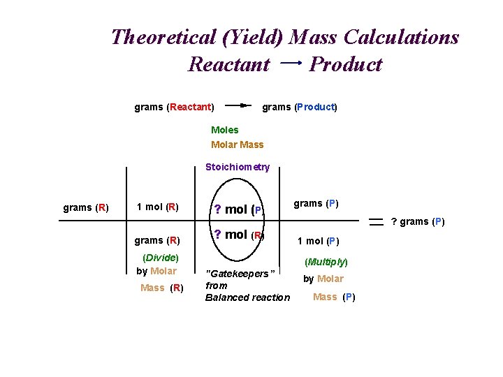 Theoretical (Yield) Mass Calculations Reactant Product grams (Reactant) grams (Product) Moles Molar Mass Stoichiometry