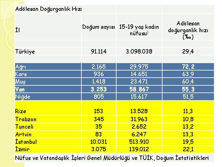 Adölesan Doğurganlık Hızı İl Doğum sayısı 15 -19 yaş kadın nüfusu) Adölesan doğurganlık hızı