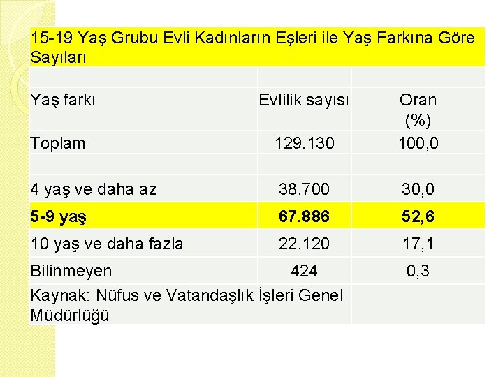 15 -19 Yaş Grubu Evli Kadınların Eşleri ile Yaş Farkına Göre Sayıları Yaş farkı