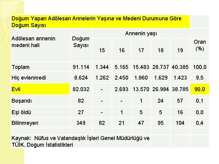 Doğum Yapan Adölesan Annelerin Yaşına ve Medeni Durumuna Göre Doğum Sayısı Annenin yaşı Adölesan