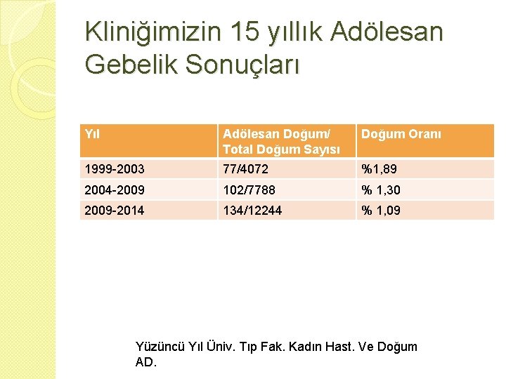 Kliniğimizin 15 yıllık Adölesan Gebelik Sonuçları Yıl Adölesan Doğum/ Total Doğum Sayısı Doğum Oranı