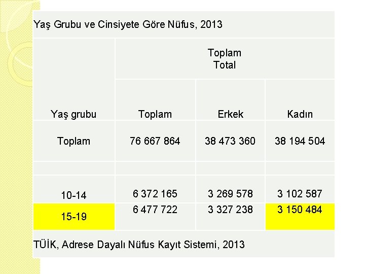 Yaş Grubu ve Cinsiyete Göre Nüfus, 2013 Toplam Total Yaş grubu Toplam Erkek Kadın