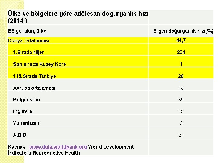 Ülke ve bölgelere göre adölesan doğurganlık hızı (2014 ) Bölge, alan, ülke Ergen doğurganlık