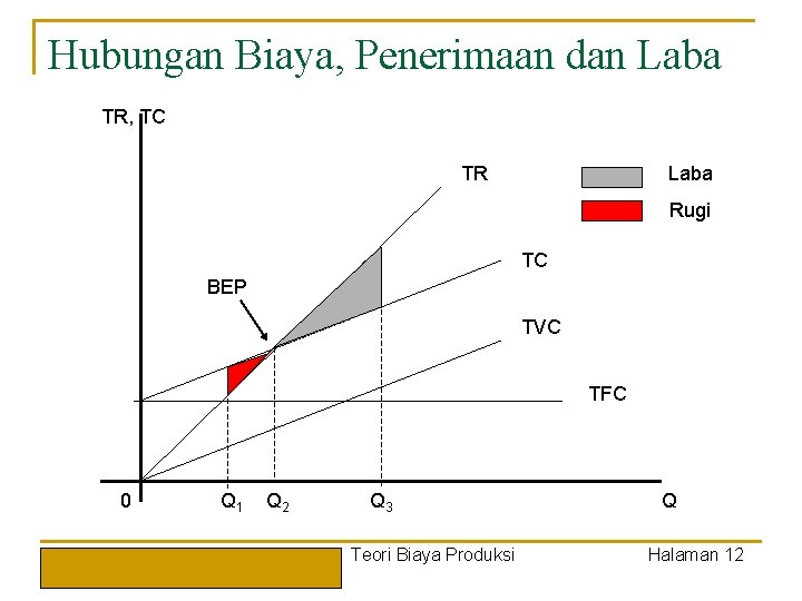 Hubungan Biaya, Penerimaan dan Laba TR, TC TR Laba Rugi TC BEP TVC TFC