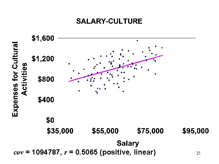 cov = 1094787, r = 0. 5065 (positive, linear) 25 cov = 1094787, r = 0. 5065 (positive, linear) 25