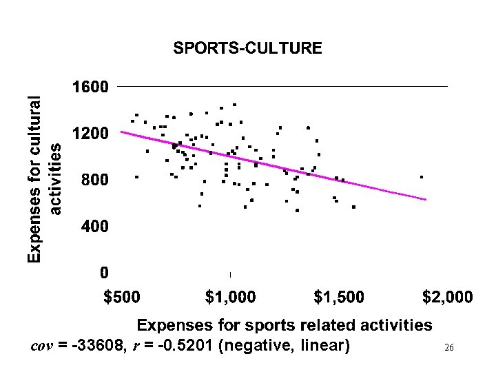 cov = -33608, r = -0. 5201 (negative, linear) 26 