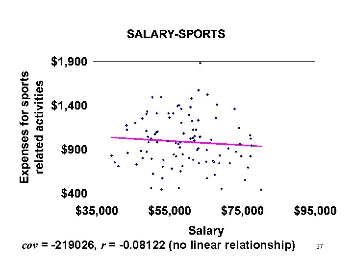 cov = -219026, r = -0. 08122 (no linear relationship) 27 