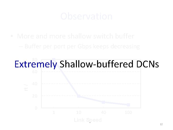 Observation • More and more shallow switch buffer Buffer / port / Gbps (KB）