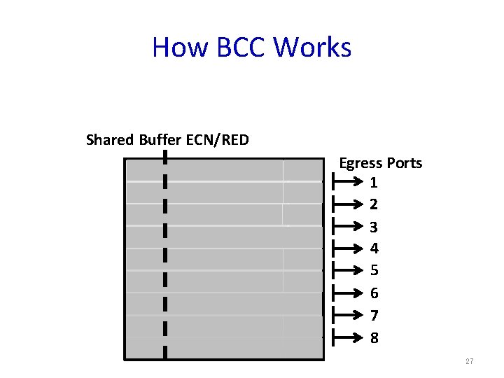How BCC Works Shared Buffer ECN/RED Egress Ports 1 2 3 4 5 6