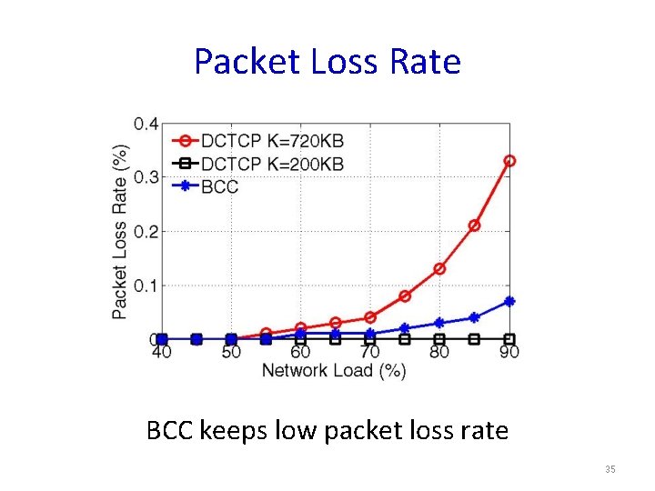 Packet Loss Rate BCC keeps low packet loss rate 35 