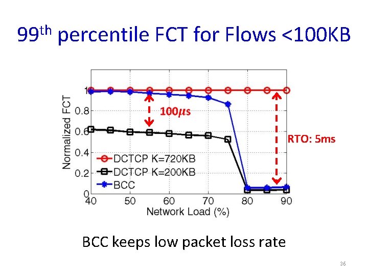 99 th percentile FCT for Flows <100 KB RTO: 5 ms BCC keeps low