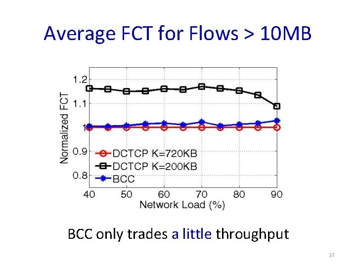 Average FCT for Flows > 10 MB BCC only trades a little throughput 37
