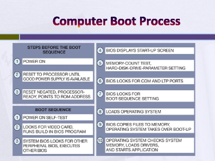 Computer Boot Process 