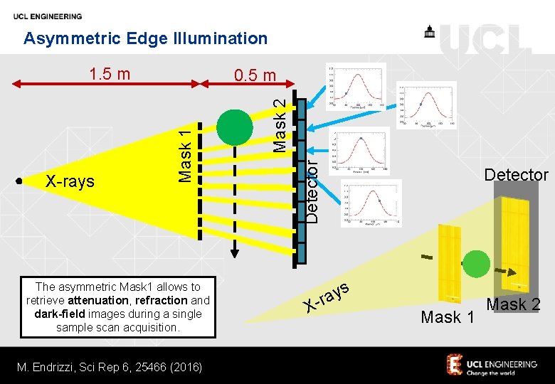 Asymmetric Edge Illumination 1. 5 m The asymmetric Mask 1 allows to retrieve attenuation,