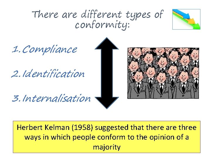There are different types of conformity: 1. Compliance 2. Identification 3. Internalisation Herbert Kelman