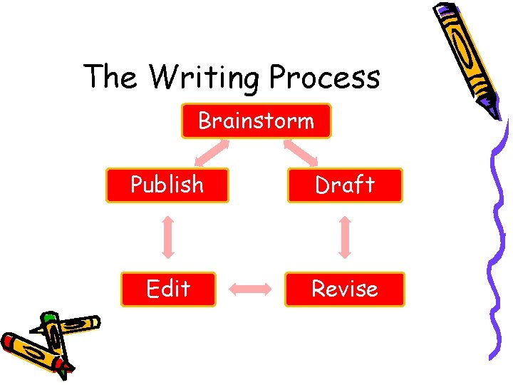 The Writing Process Brainstorm Publish Draft Edit Revise 