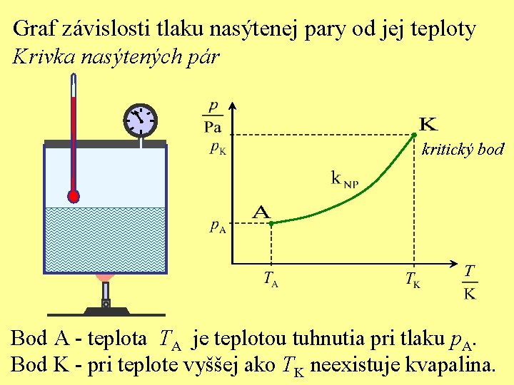 Graf závislosti tlaku nasýtenej pary od jej teploty Krivka nasýtených pár kritický bod Bod