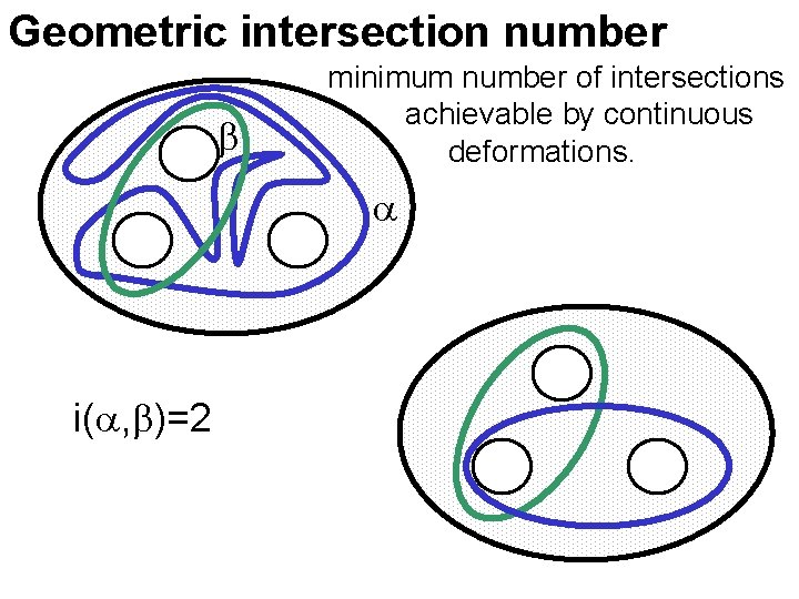 Geometric intersection number minimum number of intersections achievable by continuous deformations. i( , )=2