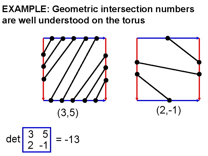 EXAMPLE: Geometric intersection numbers are well understood on the torus (3, 5) 3 5