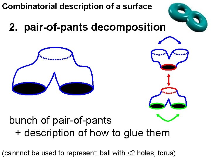 Combinatorial description of a surface 2. pair-of-pants decomposition bunch of pair-of-pants + description of