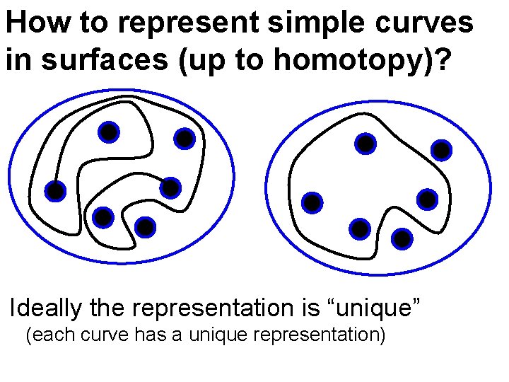 How to represent simple curves in surfaces (up to homotopy)? Ideally the representation is