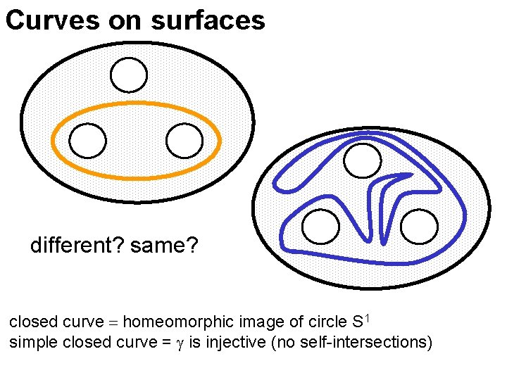 Curves on surfaces different? same? closed curve = homeomorphic image of circle S 1