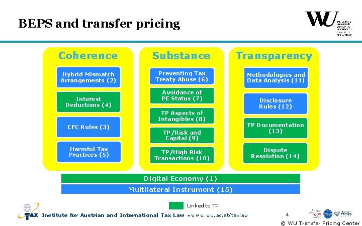 BEPS and transfer pricing Coherence Substance Hybrid Mismatch Arrangements (2) Preventing Tax Treaty Abuse