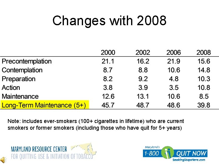 Changes with 2008 Note: includes ever-smokers (100+ cigarettes in lifetime) who are current smokers