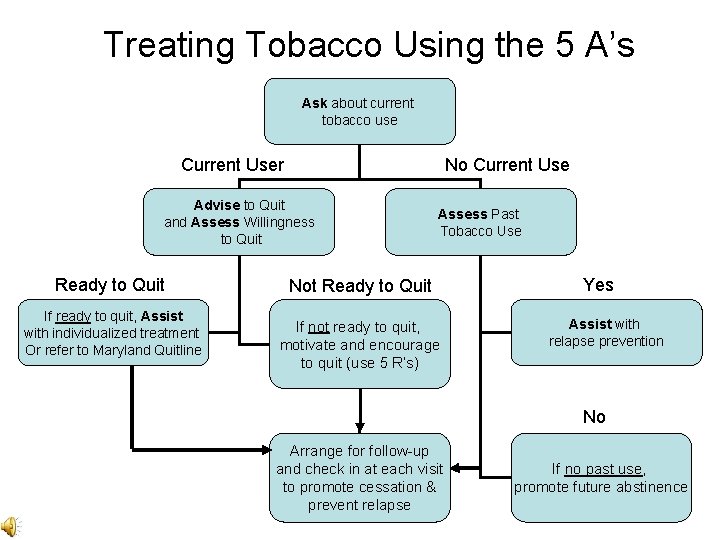 Treating Tobacco Using the 5 A’s Ask about current tobacco use Current User No