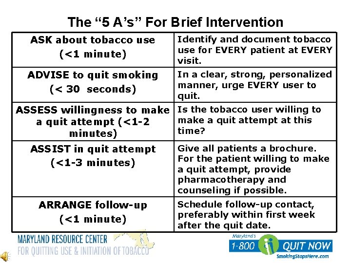 The “ 5 A’s” For Brief Intervention ASK about tobacco use (<1 minute) Identify