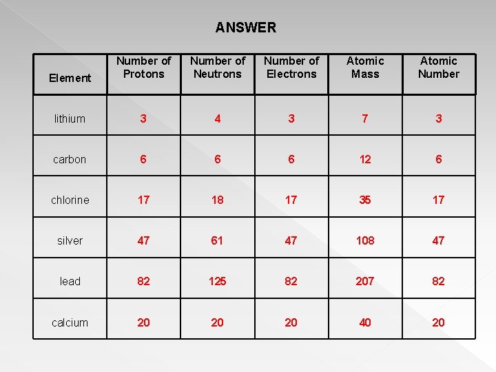 ANSWER Element Number of Protons Number of Neutrons Number of Electrons Atomic Mass Atomic