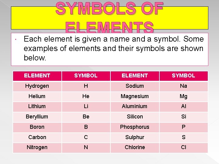  SYMBOLS OF ELEMENTS Each element is given a name and a symbol. Some