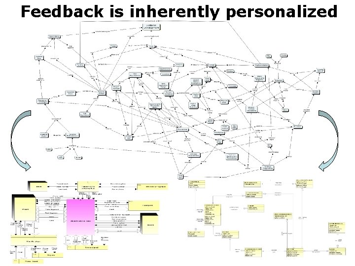 Feedback is inherently personalized 