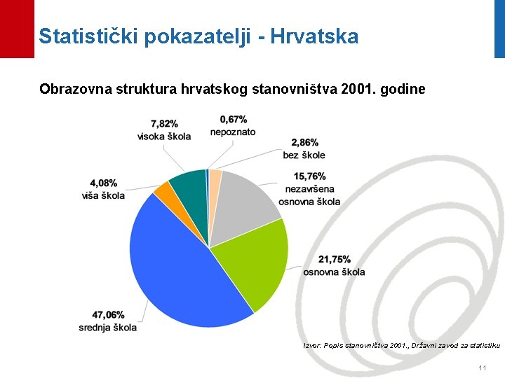 Statistički pokazatelji - Hrvatska Obrazovna struktura hrvatskog stanovništva 2001. godine Izvor: Popis stanovništva 2001.
