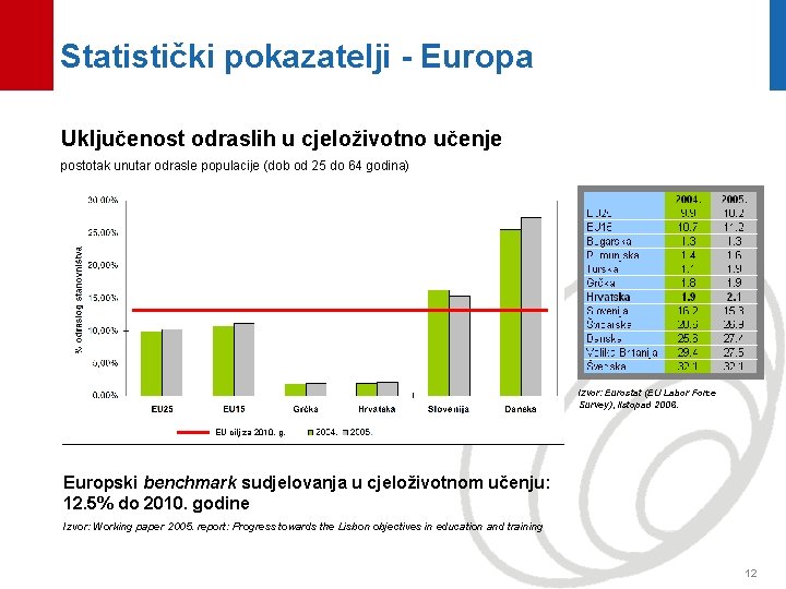 Statistički pokazatelji - Europa Uključenost odraslih u cjeloživotno učenje postotak unutar odrasle populacije (dob