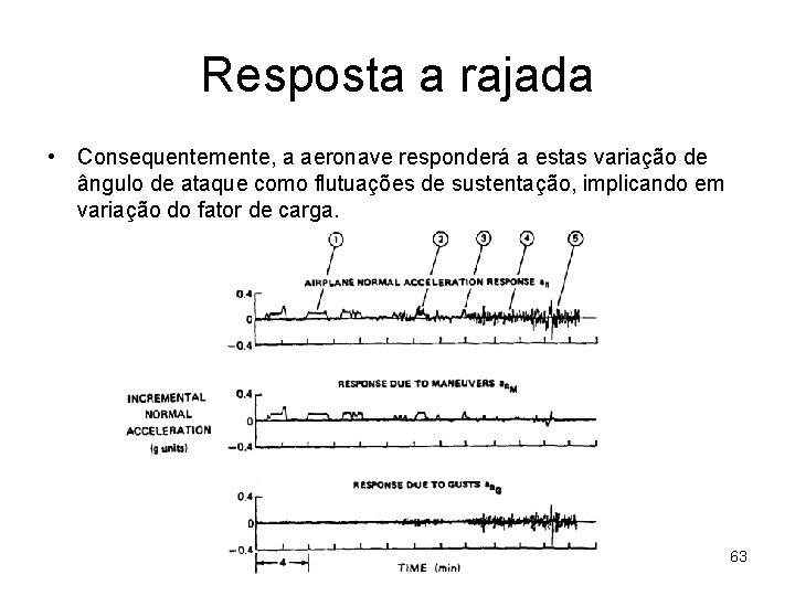 Resposta a rajada • Consequentemente, a aeronave responderá a estas variação de ângulo de