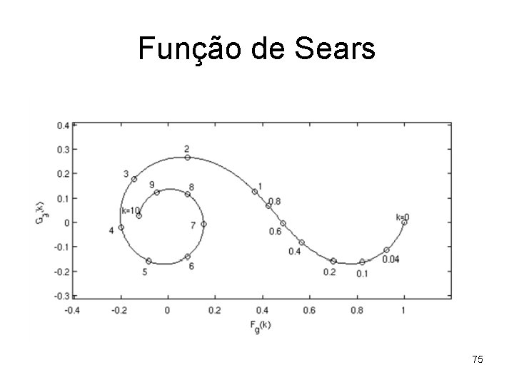 Função de Sears 75 